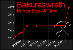 Total Graph of Bakuraswrath