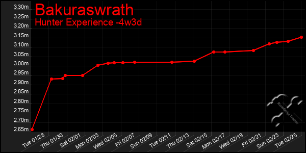 Last 31 Days Graph of Bakuraswrath