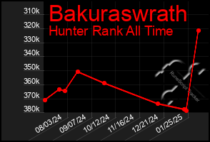 Total Graph of Bakuraswrath