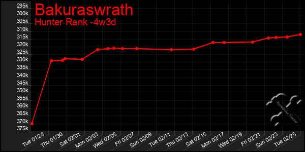 Last 31 Days Graph of Bakuraswrath