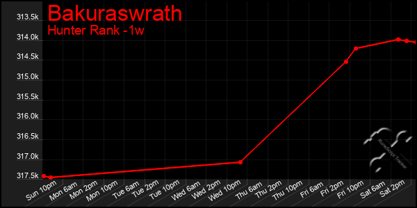 Last 7 Days Graph of Bakuraswrath