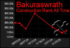 Total Graph of Bakuraswrath