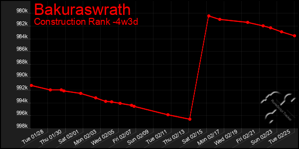 Last 31 Days Graph of Bakuraswrath