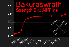 Total Graph of Bakuraswrath