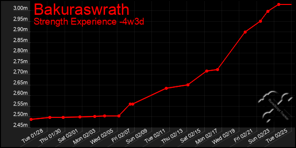 Last 31 Days Graph of Bakuraswrath