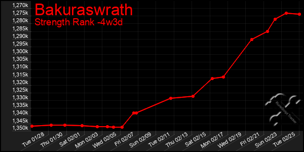 Last 31 Days Graph of Bakuraswrath