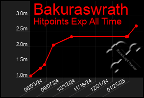 Total Graph of Bakuraswrath