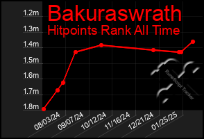 Total Graph of Bakuraswrath