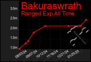 Total Graph of Bakuraswrath