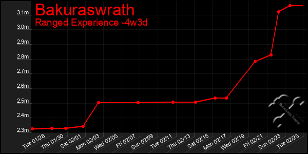 Last 31 Days Graph of Bakuraswrath