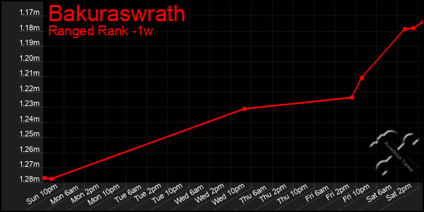 Last 7 Days Graph of Bakuraswrath