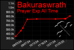 Total Graph of Bakuraswrath