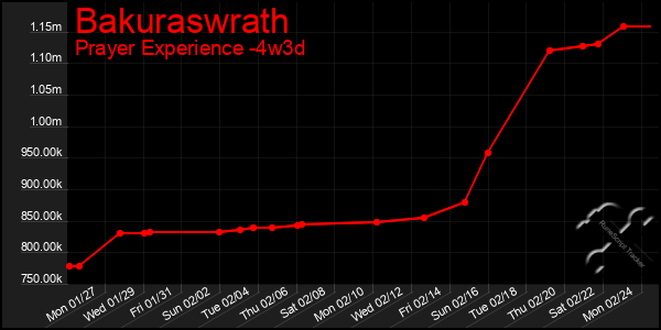 Last 31 Days Graph of Bakuraswrath