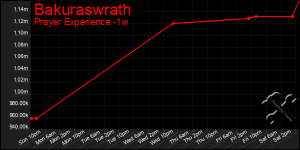 Last 7 Days Graph of Bakuraswrath