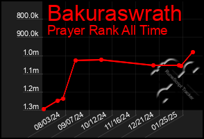 Total Graph of Bakuraswrath