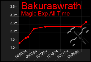 Total Graph of Bakuraswrath