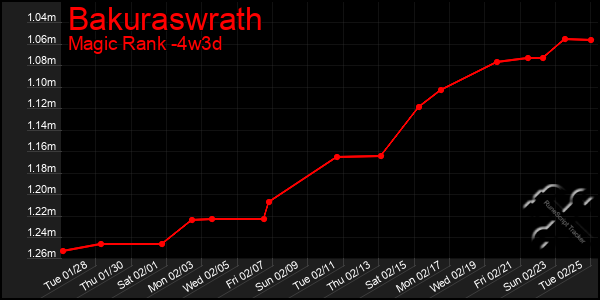 Last 31 Days Graph of Bakuraswrath