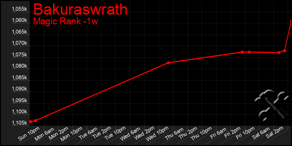 Last 7 Days Graph of Bakuraswrath