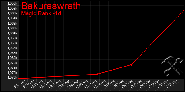 Last 24 Hours Graph of Bakuraswrath