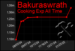 Total Graph of Bakuraswrath