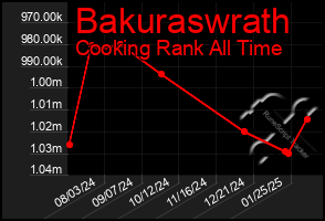 Total Graph of Bakuraswrath