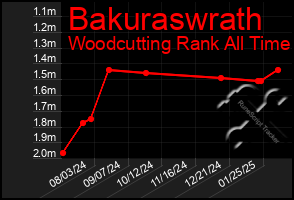 Total Graph of Bakuraswrath