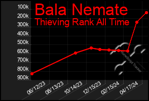 Total Graph of Bala Nemate