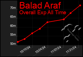 Total Graph of Balad Araf