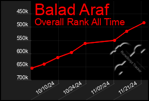 Total Graph of Balad Araf