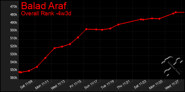 Last 31 Days Graph of Balad Araf