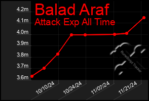 Total Graph of Balad Araf