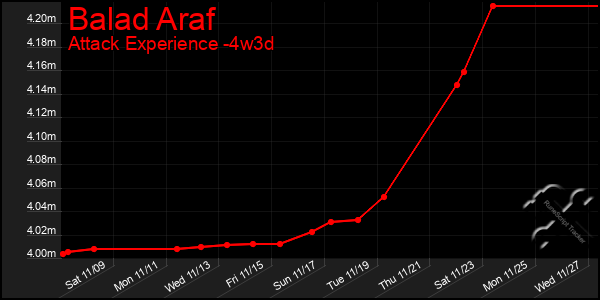 Last 31 Days Graph of Balad Araf