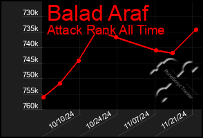 Total Graph of Balad Araf