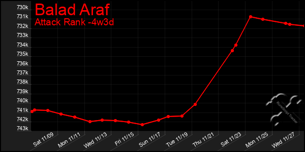 Last 31 Days Graph of Balad Araf