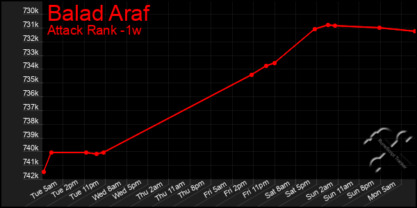 Last 7 Days Graph of Balad Araf