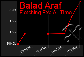 Total Graph of Balad Araf