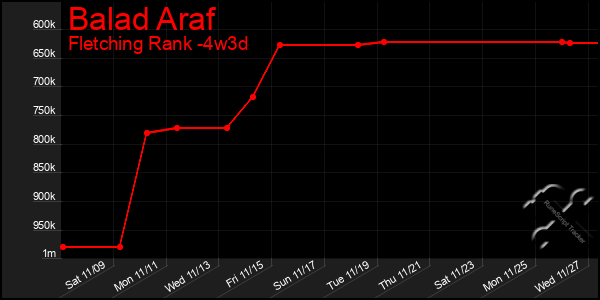 Last 31 Days Graph of Balad Araf