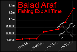 Total Graph of Balad Araf