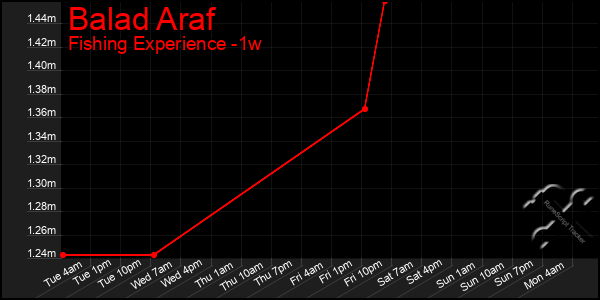 Last 7 Days Graph of Balad Araf