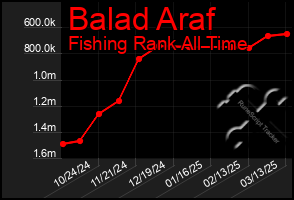 Total Graph of Balad Araf