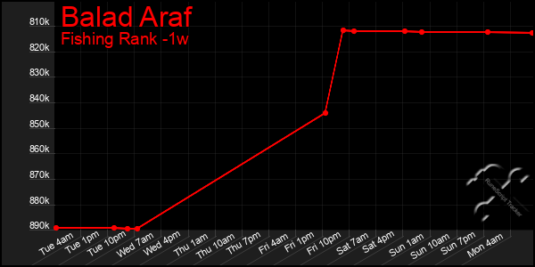 Last 7 Days Graph of Balad Araf