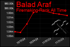 Total Graph of Balad Araf