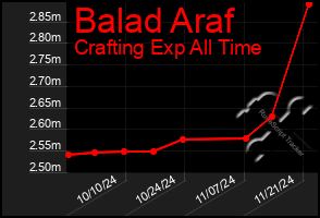 Total Graph of Balad Araf