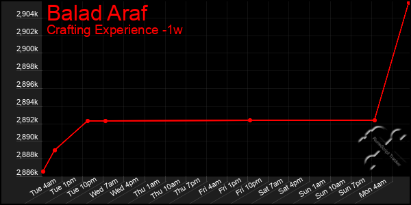 Last 7 Days Graph of Balad Araf