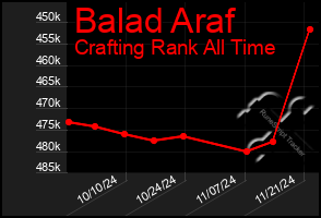 Total Graph of Balad Araf