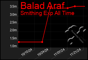 Total Graph of Balad Araf