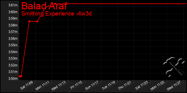 Last 31 Days Graph of Balad Araf