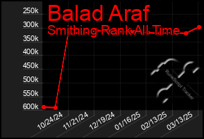 Total Graph of Balad Araf