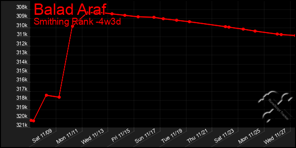 Last 31 Days Graph of Balad Araf