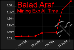 Total Graph of Balad Araf